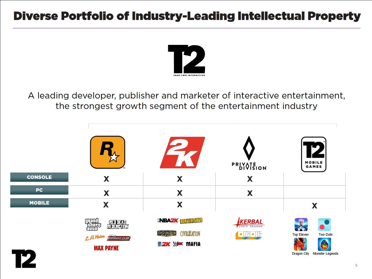 史上最贵！T2 127亿美元收购手游巨头Zynga