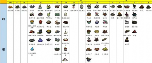 荒食谱大全以及配方2022攻略教程详解