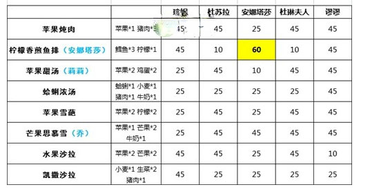 宝石研物语伊恩之石好感度提升 角色料理好感度一览