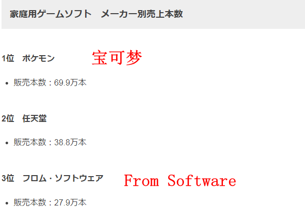 2月日本游戏市场销量榜 艾尔等法环排名第二