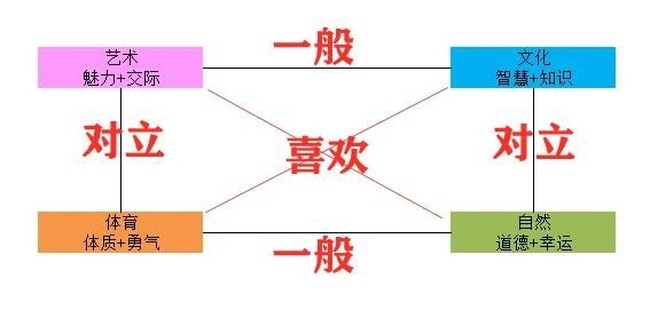 宫廷计手游皇子性格对立考试攻略