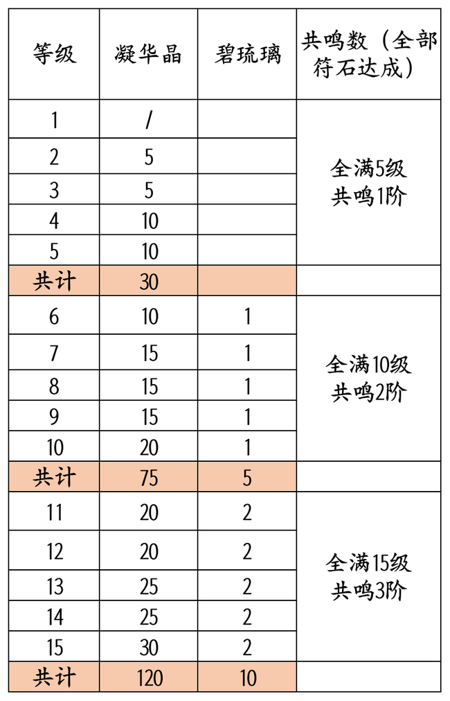 宫廷计手游丹青符石共鸣攻略