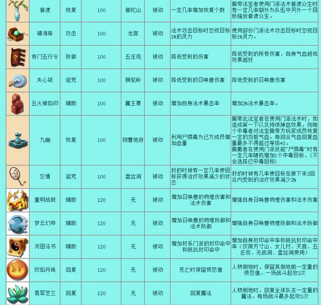 梦幻西游法宝都有哪些 所有法宝一览