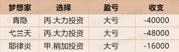 花亦山心之月梦想投资怎么玩 梦想投资玩法攻略