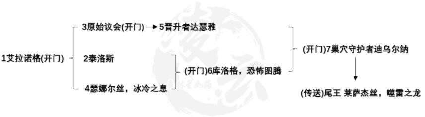 魔兽世界10.0团本boss数量 魔兽世界10.0团本路线