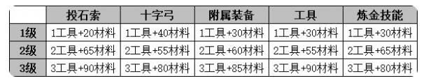 瘟疫传说安魂曲怎么升级武器 瘟疫传说安魂曲升级要什么