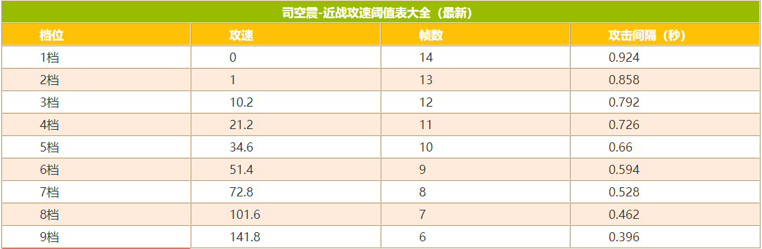 王者荣耀司空震攻速阈值2023是多少 司空震攻速阈值表2023分享