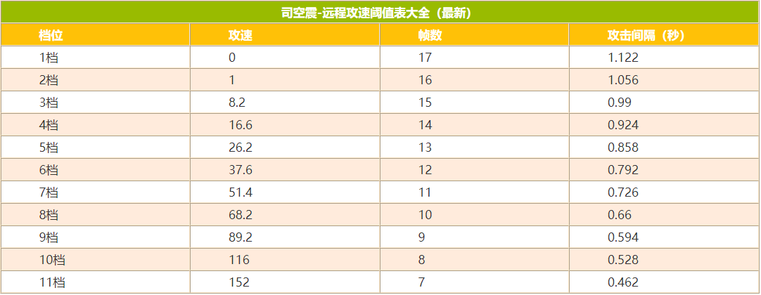 王者荣耀司空震攻速阈值2023是多少 司空震攻速阈值表2023分享