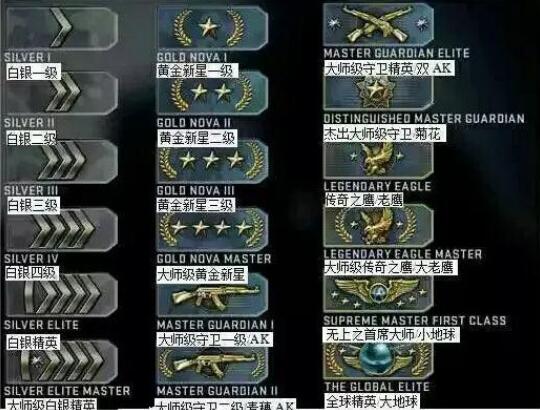 CSGO段位有哪些 段位图一览
