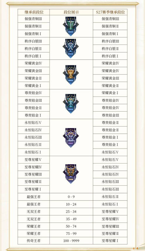 王者荣耀S29什么时候结束 S29赛季结束时间介绍