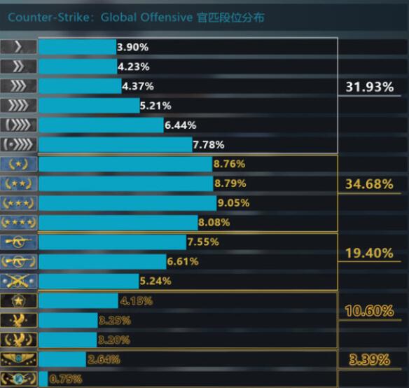 CSGO段位有哪些 段位图一览