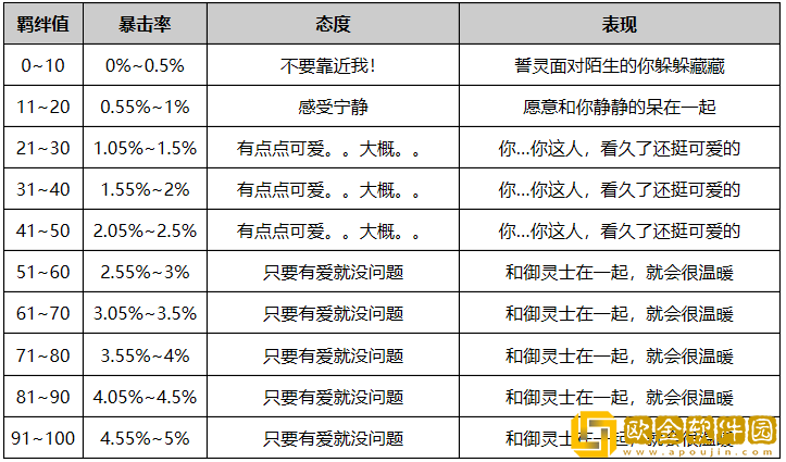 方舟指令羁绊有什么用 好感度什么用