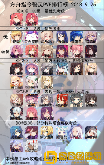方舟指令角色哪个强 排行榜T0T1详解