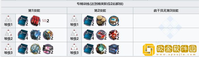 明日方舟手游铅踝精二专三材料需求一览2022