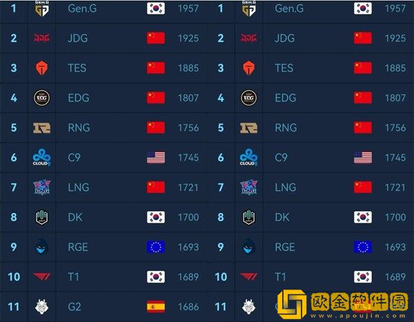 S12战力榜新鲜出炉，RNG未进前三，T1沦为第十？