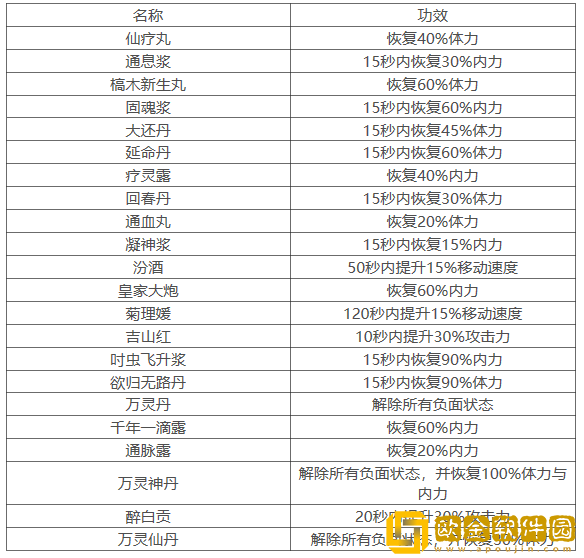 天命奇御2丹药有哪些 全丹药补品功能介绍
