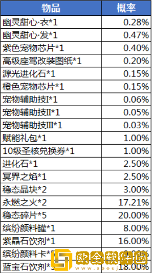 龙族幻想魔女小屋值得玩家氪金吗 魔女小屋概率介绍