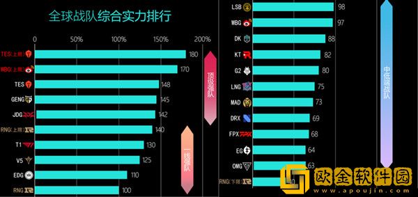 LOL战队综合实力图疯传网络，TES上限比RNG高！