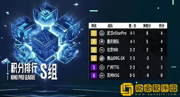 KPL胜者组4强齐聚！狼队状态不错！eStar四连冠有望？