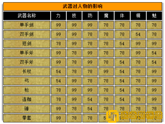 圣剑传说玛娜**
武器选什么好 各武器提供属性