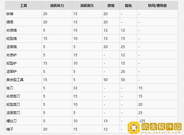 逃脱者2用什么挖地 逃脱者2什么工具最好用