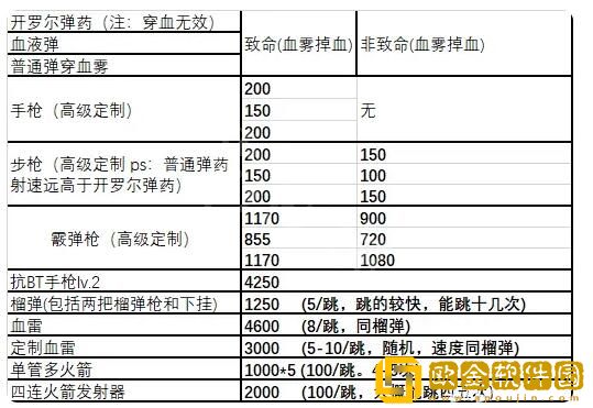 死亡搁浅什么武器好用 死亡搁浅武器推荐