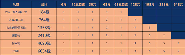 一念逍遥星辰变联动古宝怎么氪金 古宝氪金攻略