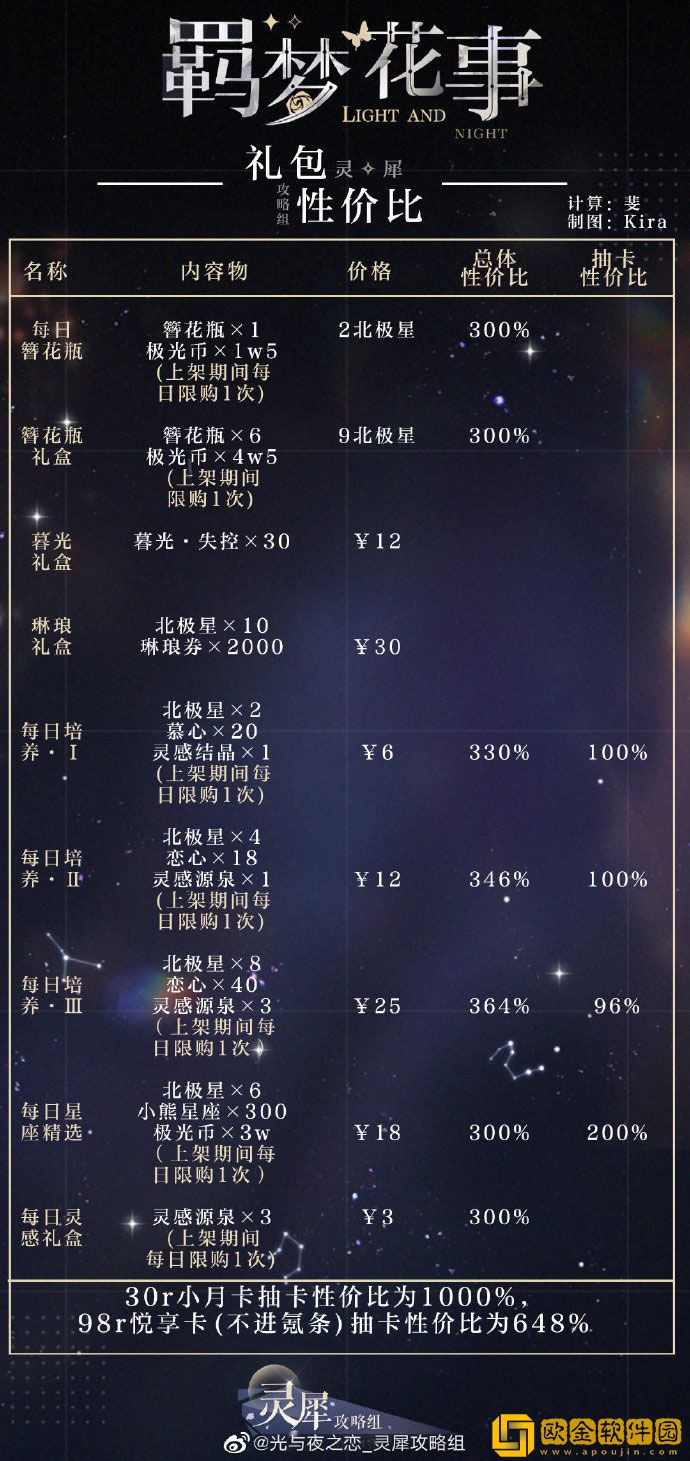 光与夜之恋手游羁梦花事礼包收益分析2022