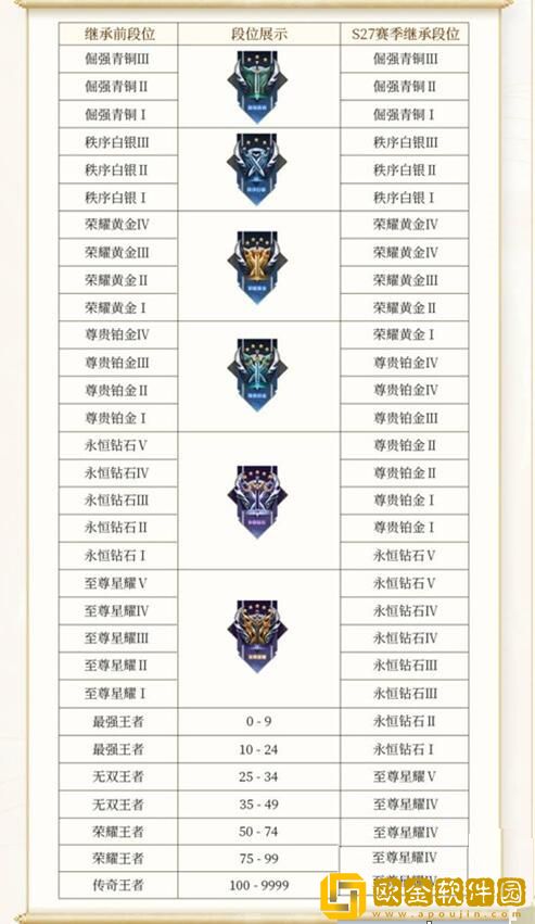 王者荣耀S29赛季段位继承规则 s29新赛季段位继承图