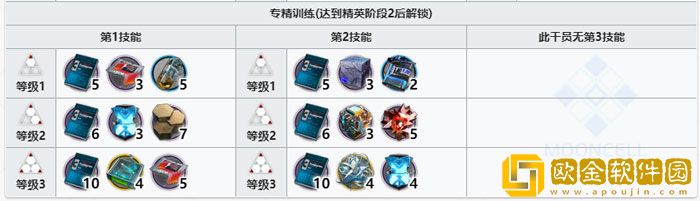 明日方舟但书精二需要什么材料 但书精二材料一览