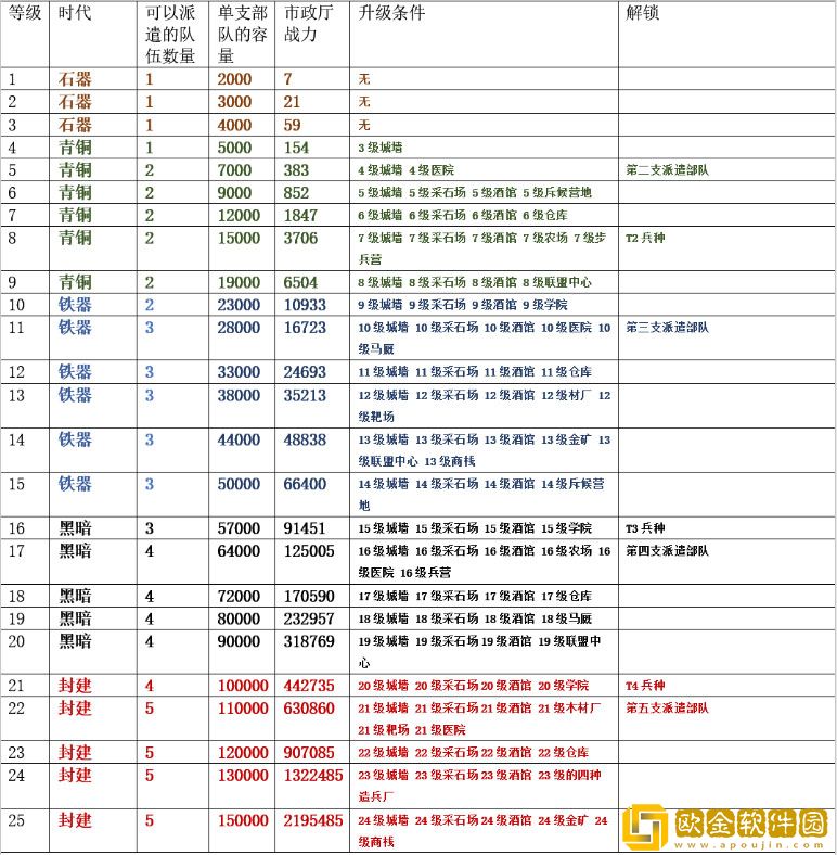 万国觉醒主堡怎么快速升级 万国觉醒主堡升级攻略
