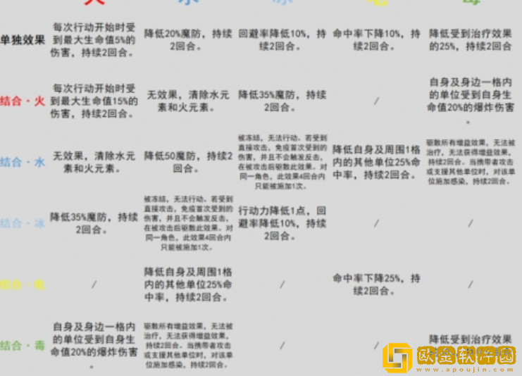 环形战争元素反应有哪些 全元素反应公式介绍