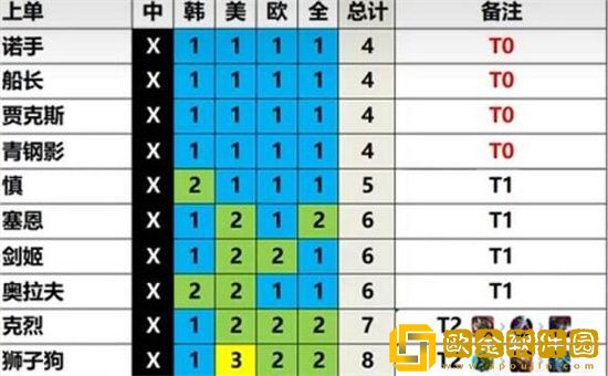 英雄联盟13.3英雄强度排名介绍 英雄联盟13.3英雄强度天梯排名推荐
