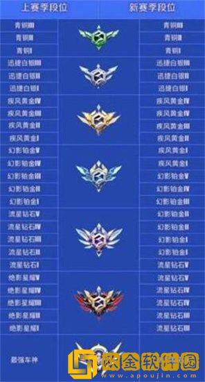 qq飞车手游s33赛季什么时候开始 qq飞车手游s33赛季段位继承一览