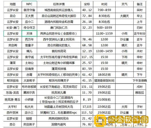 长安幻想花朝奇闻怎么过 长安幻想花朝奇闻攻略