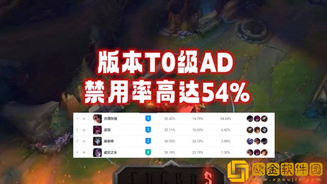 英雄联盟新T0级AD有哪些 新T0级AD禁用率情况