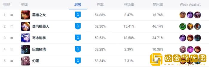 英雄联盟新T0级AD有哪些 新T0级AD禁用率情况