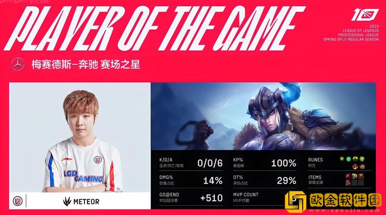 LPL春季赛:FPX 1-2 LGD，Meteor完美发挥让一追二击败FPX