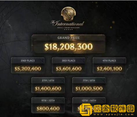DOTA2ti11奖金多少 DOTA2ti11奖金怎么分配