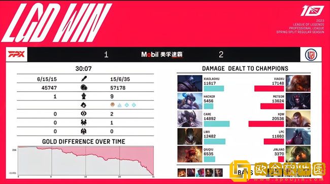 LPL春季赛:FPX 1-2 LGD，Meteor完美发挥让一追二击败FPX