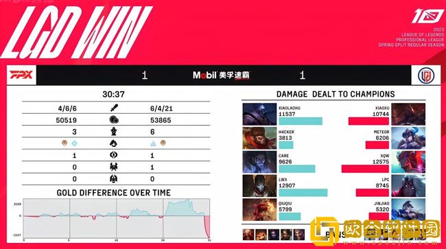 LPL春季赛:FPX 1-2 LGD，Meteor完美发挥让一追二击败FPX