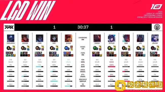 LPL春季赛:FPX 1-2 LGD，Meteor完美发挥让一追二击败FPX