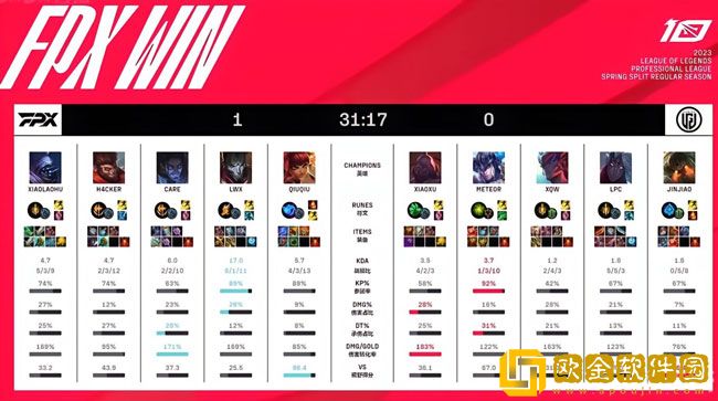LPL春季赛:FPX 1-2 LGD，Meteor完美发挥让一追二击败FPX