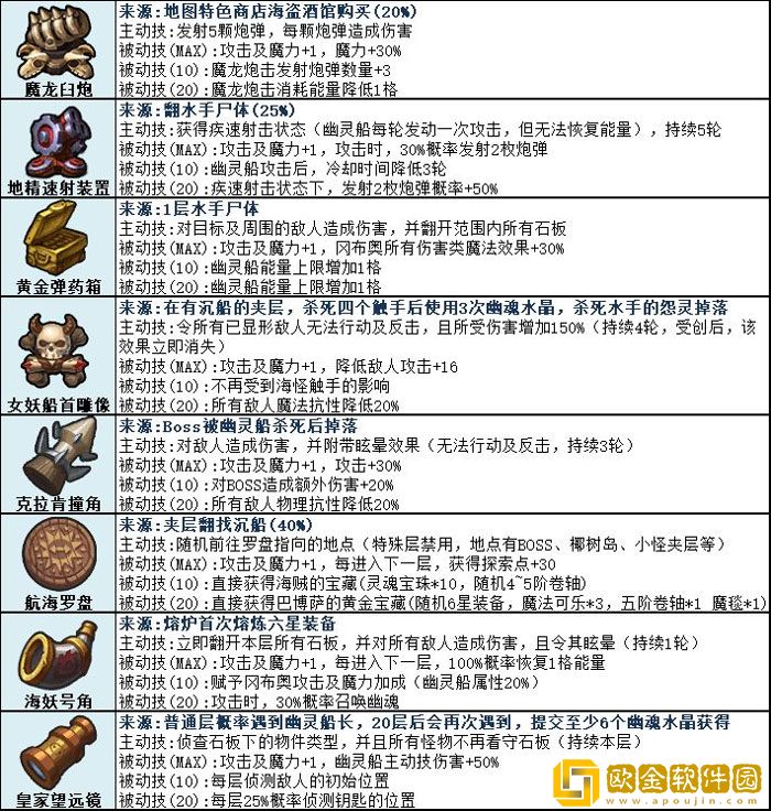不思议迷宫手游挑战迷宫幽灵船*
蛋攻略2022