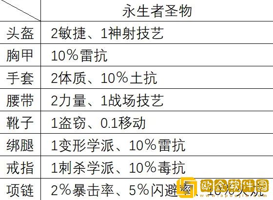 神界原罪2有哪些合成配方 实用合成配方介绍