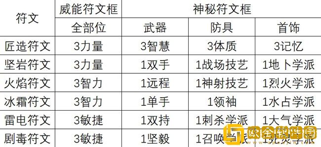 神界原罪2有哪些合成配方 实用合成配方介绍