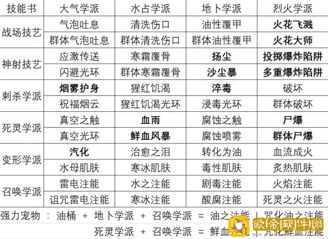 神界原罪2有哪些合成配方 实用合成配方介绍