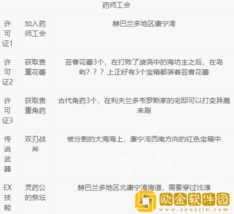 八方旅人2基础职业许可证获得 许可证怎么获得