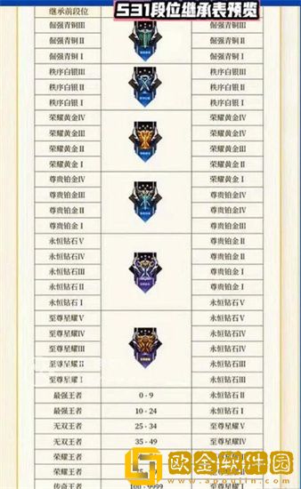 王者荣耀s31赛季段位继承表 王者荣耀s31赛季段位继承表分享