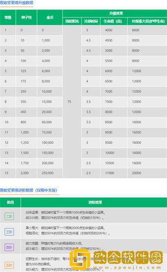 植物大战僵尸2原始坚果墙有什么用 植物大战僵尸2原始坚果墙介绍攻略